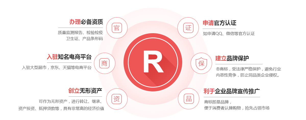 会同商标注册的作用
